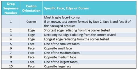 standard drop test procedure